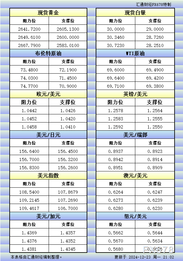 12月23日美市更新的支撑阻力：金银原油+美元指数等八大货币对