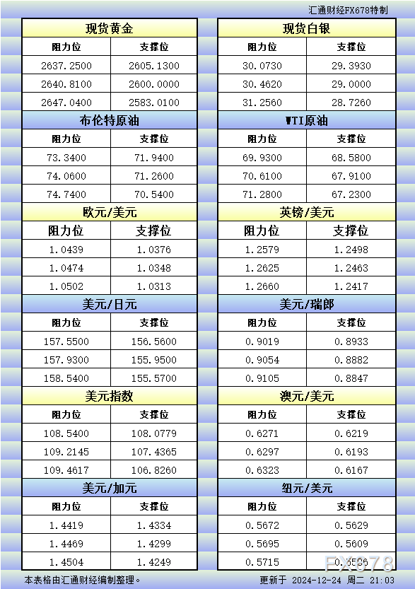 12月24日美市更新的支撑阻力：金银原油+美元指数等八大货币对