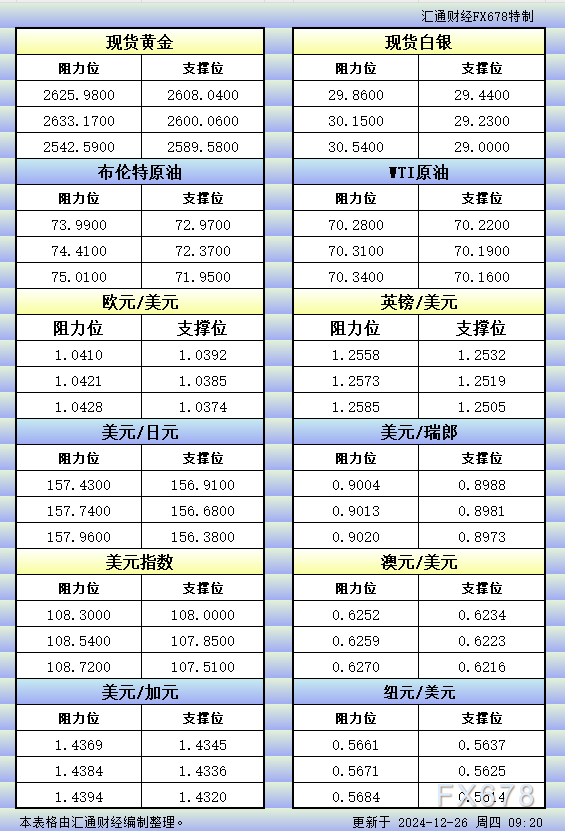 12月26日亚市更新的支撑阻力：金银原油+美元指数等八大货币对