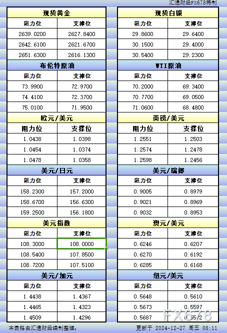 12月27日亚市更新的支撑阻力：金银原油+美元指数等八大货币对