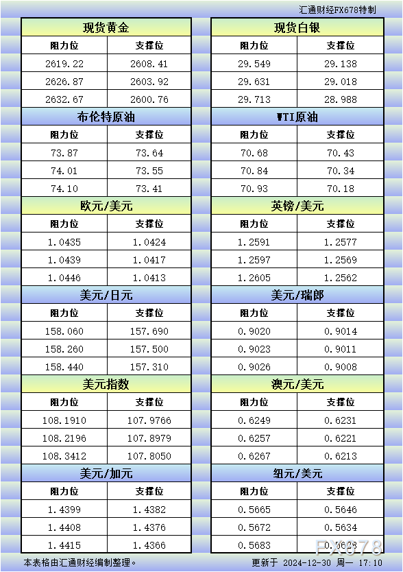 12月30日欧市更新的支撑阻力：金银原油+美元指数等八大货币对