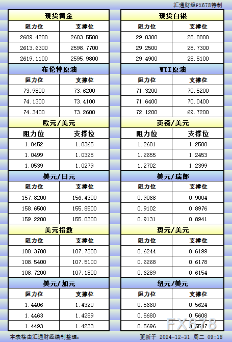 12月31日亚市更新的支撑阻力：金银原油+美元指数等八大货币对