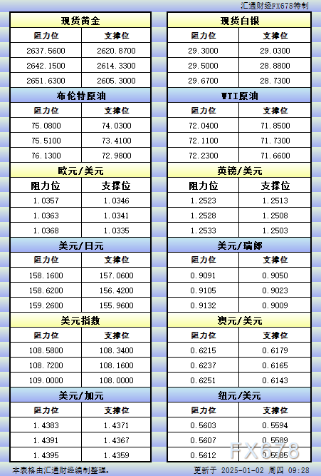1月2日亚市更新的支撑阻力：金银原油+美元指数等八大货币对