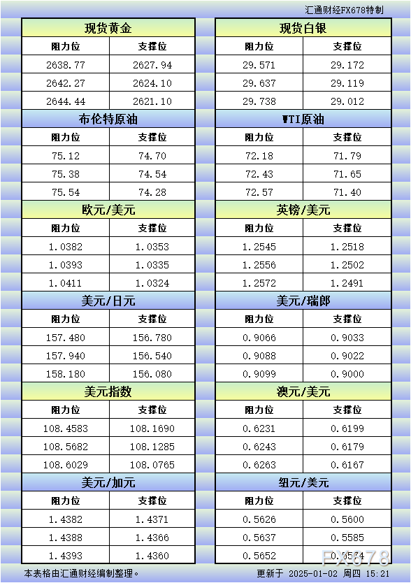 1月2日欧市更新的支撑阻力：金银原油+美元指数等八大货币对