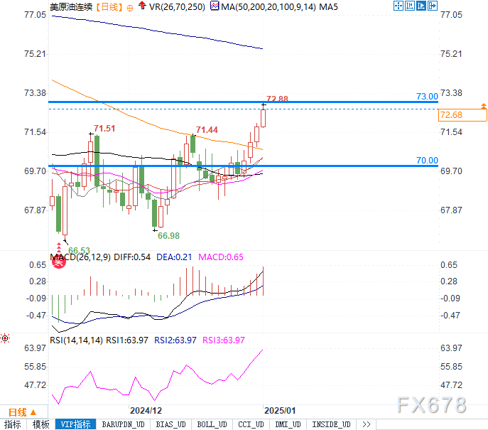 WTI原油70-73美元关键区间争夺:突破73美元或开启新一轮上涨!