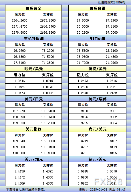 1月3日亚市更新的支撑阻力：金银原油+美元指数等八大货币对