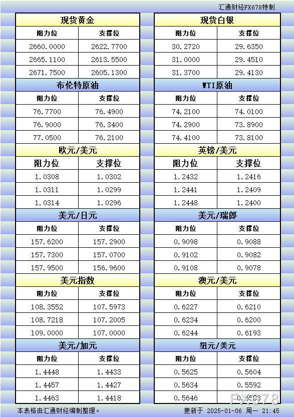 1月6日美市更新的支撑阻力：金银原油+美元指数等八大货币对