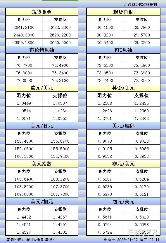 1月7日亚市更新的支撑阻力：金银原油+美元指数等八大货币对