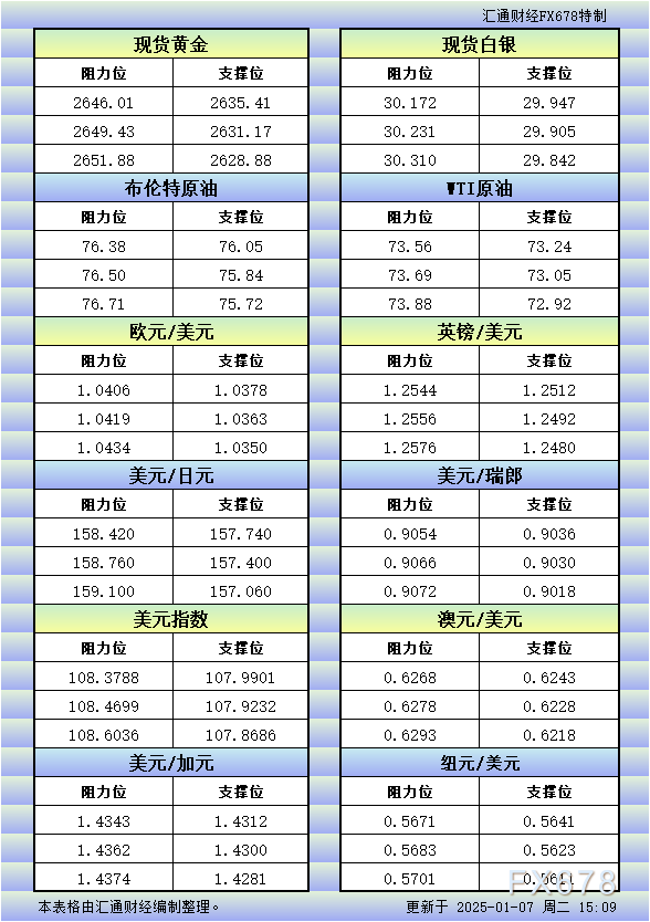 1月7日欧市更新的支撑阻力：金银原油+美元指数等八大货币对