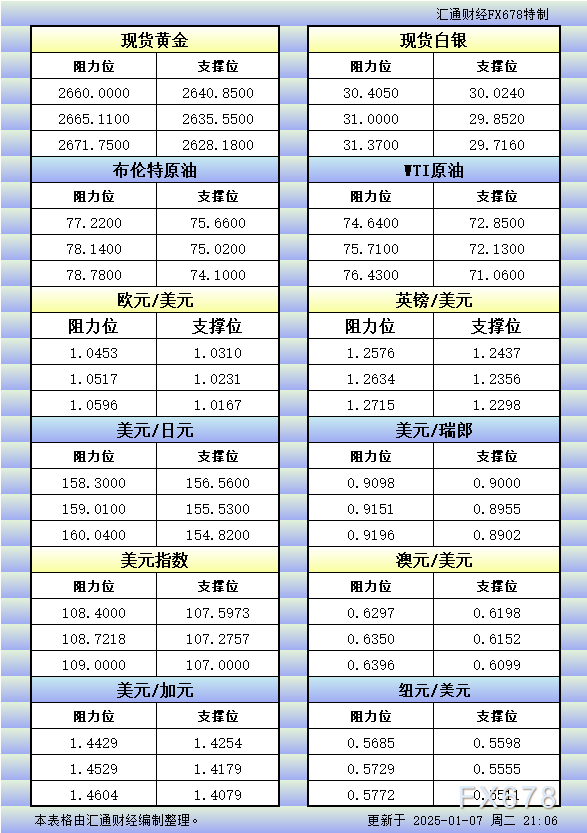 1月7日美市更新的支撑阻力：金银原油+美元指数等八大货币对