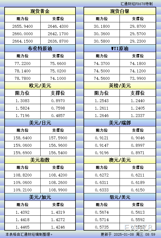 1月8日亚市更新的支撑阻力：金银原油+美元指数等八大货币对