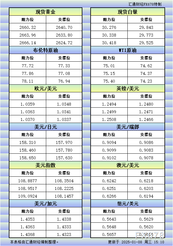 1月8日欧市更新的支撑阻力：金银原油+美元指数等八大货币对
