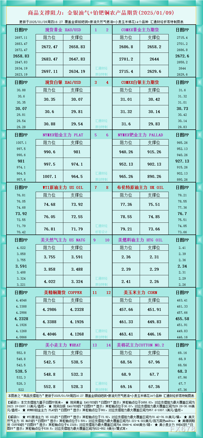 一张图看商品支撑阻力:金银油气+铂钯铜农产品期货(2025/01/09)