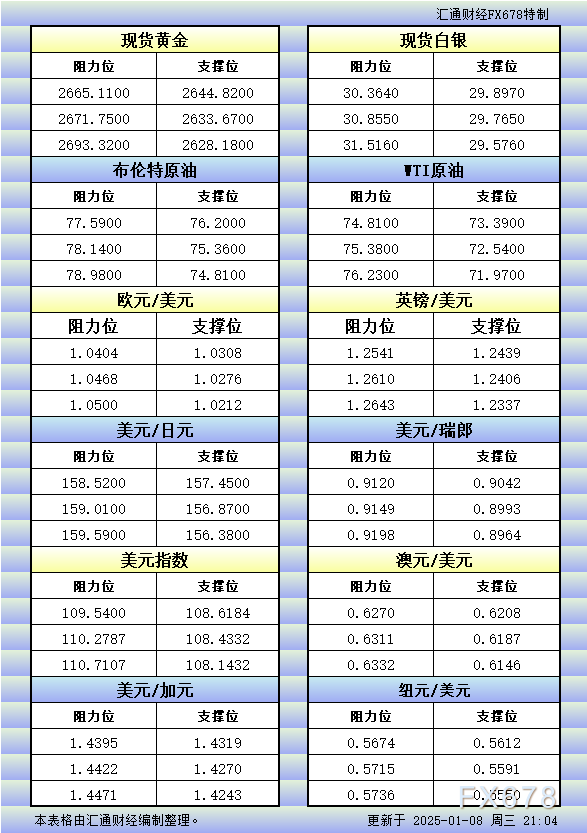 1月8日美市更新的支撑阻力：金银原油+美元指数等八大货币对