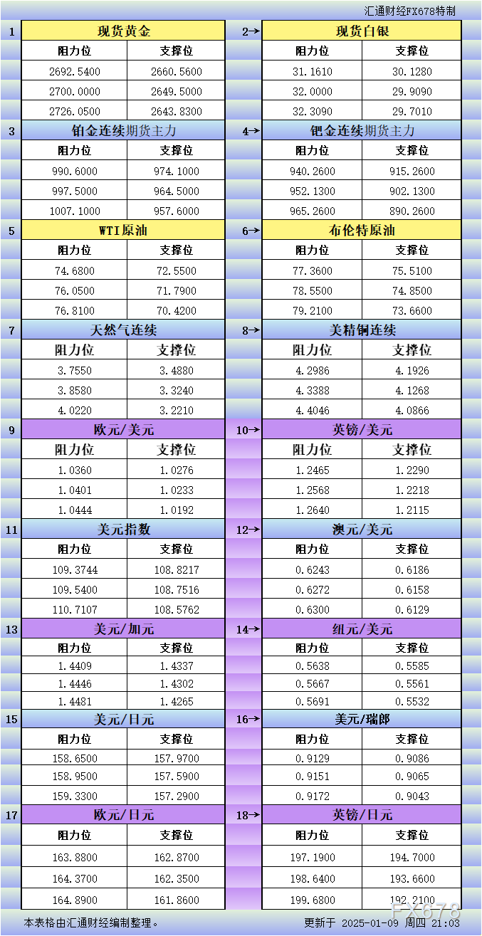 1月9日美市更新支撑阻力：18品种支撑阻力(金银铂钯原油天然气铜及十大货币对)