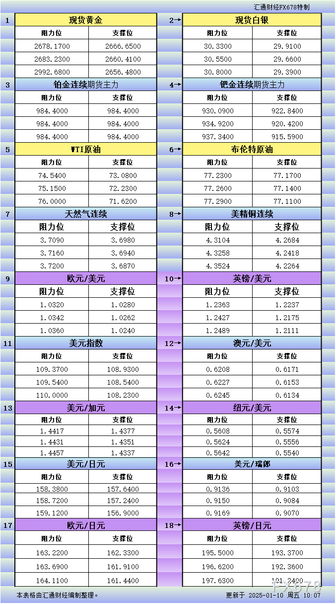 1月10亚市更新支撑阻力:18品种支撑阻力(金银铂钯原油天然气铜及十大货币对)