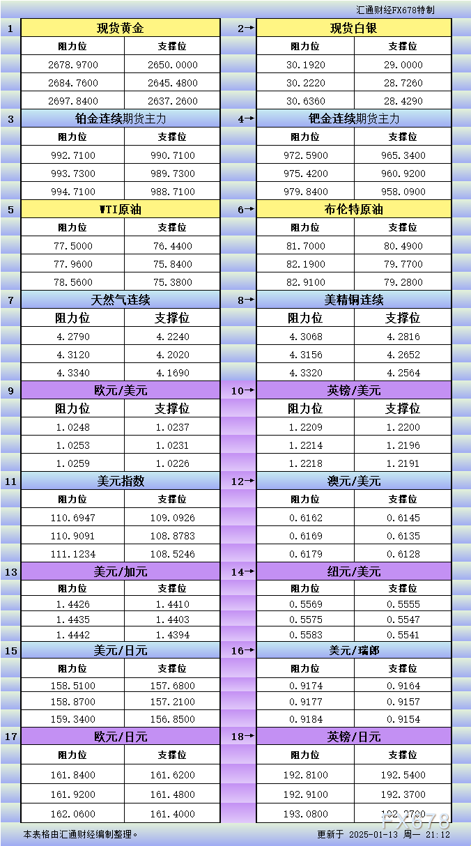 1月13日美市更新支撑阻力:18品种支撑阻力(金银铂钯原油天然气铜及十大货币对)