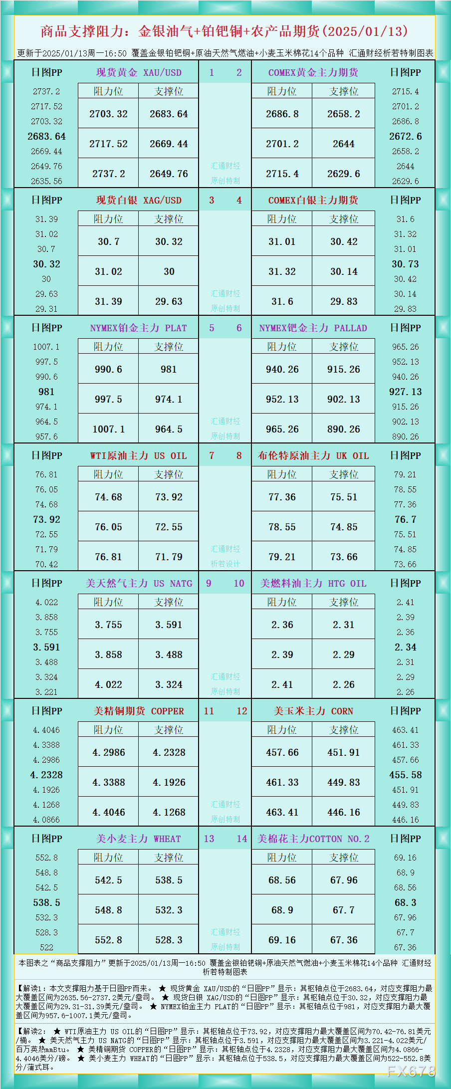 一张图看商品支撑阻力:金银油气+铂钯铜农产品期货(2025/01/13)