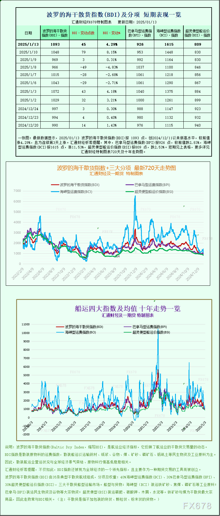 一张图:波罗的海指数因海岬型船需求强劲而创下一个多月新高