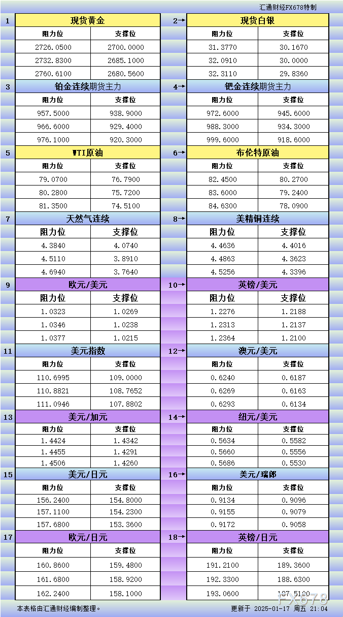 1月17日美市更新支撑阻力：18品种支撑阻力(金银铂钯原油天然气铜及十大货币对)