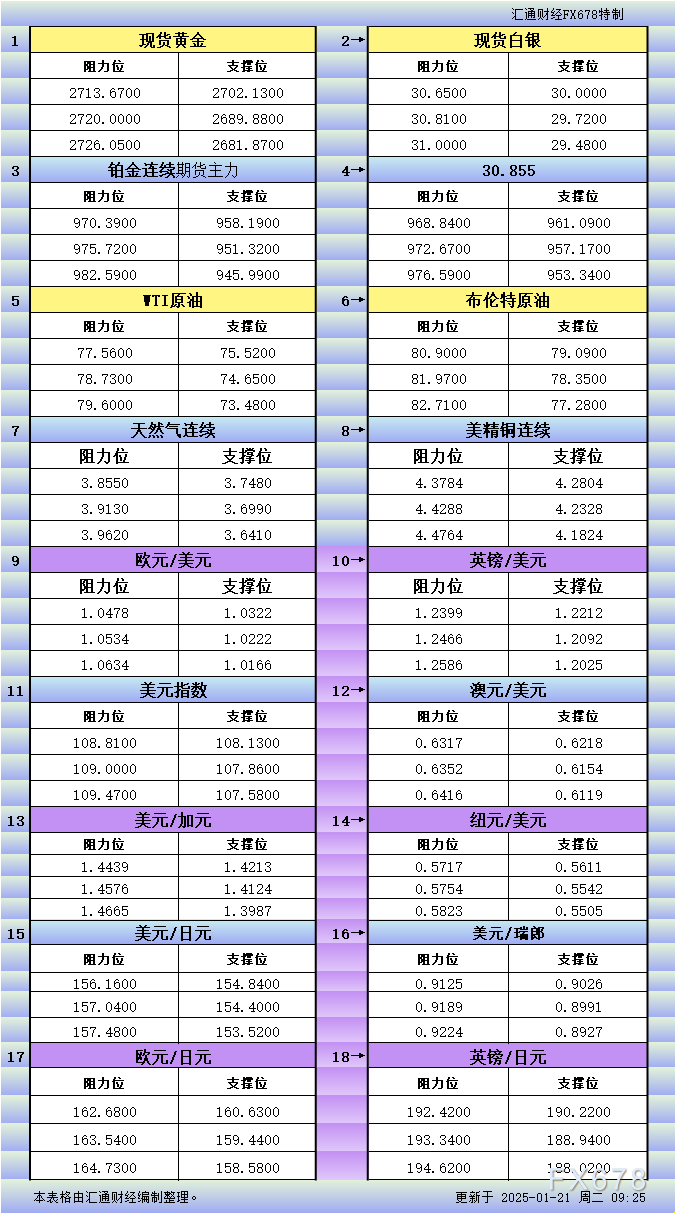 1月21日亚市更新支撑阻力:18品种支撑阻力(金银铂钯原油天然气铜及十大货币对)