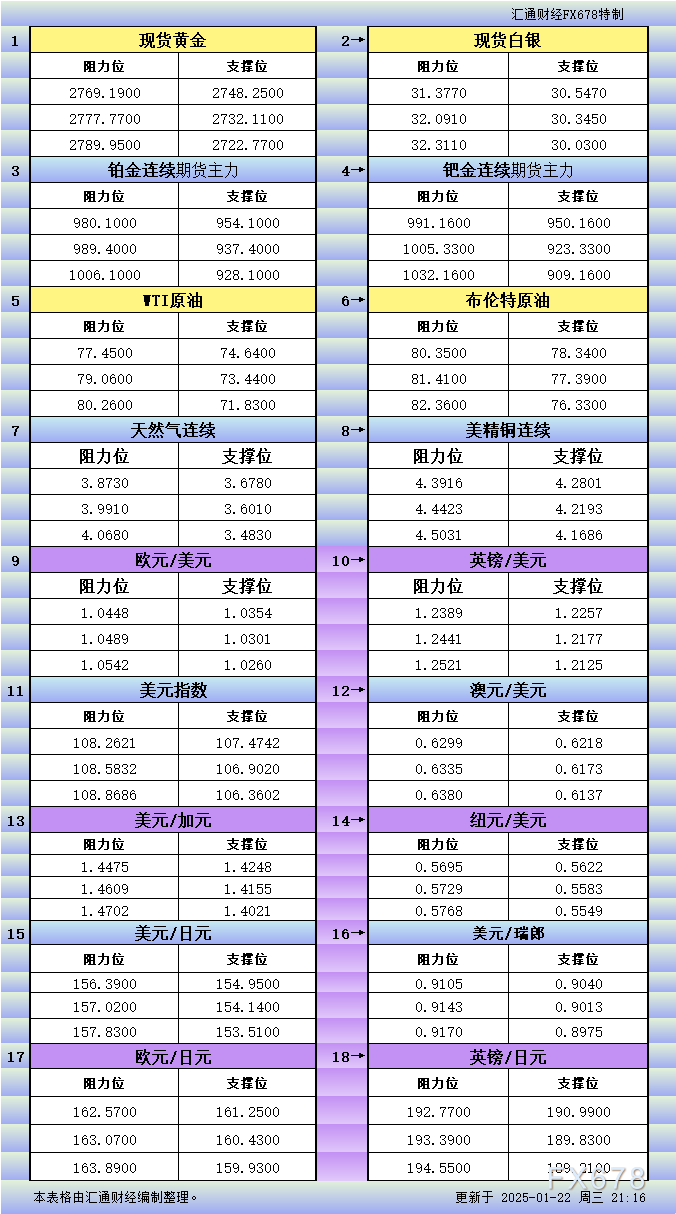 1月22日美市更新支撑阻力：18品种支撑阻力(金银铂钯原油天然气铜及十大货币对)