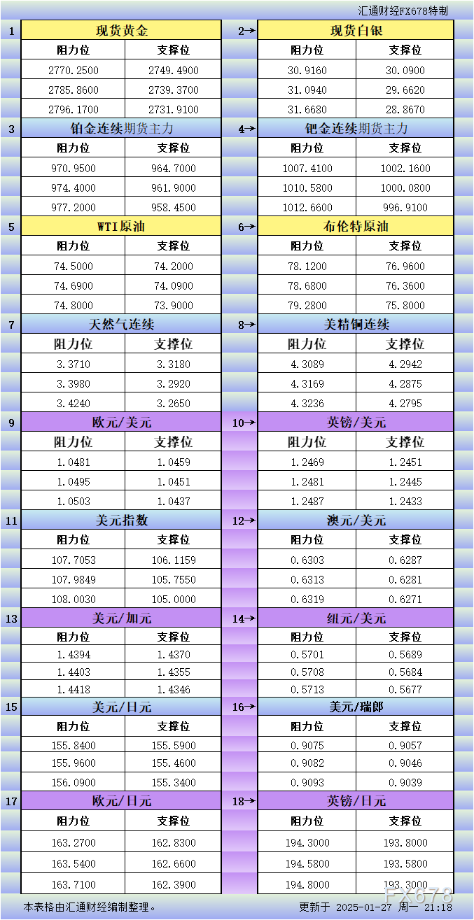 1月27日美市更新支撑阻力:18品种支撑阻力(金银铂钯原油天然气铜及十大货币对)