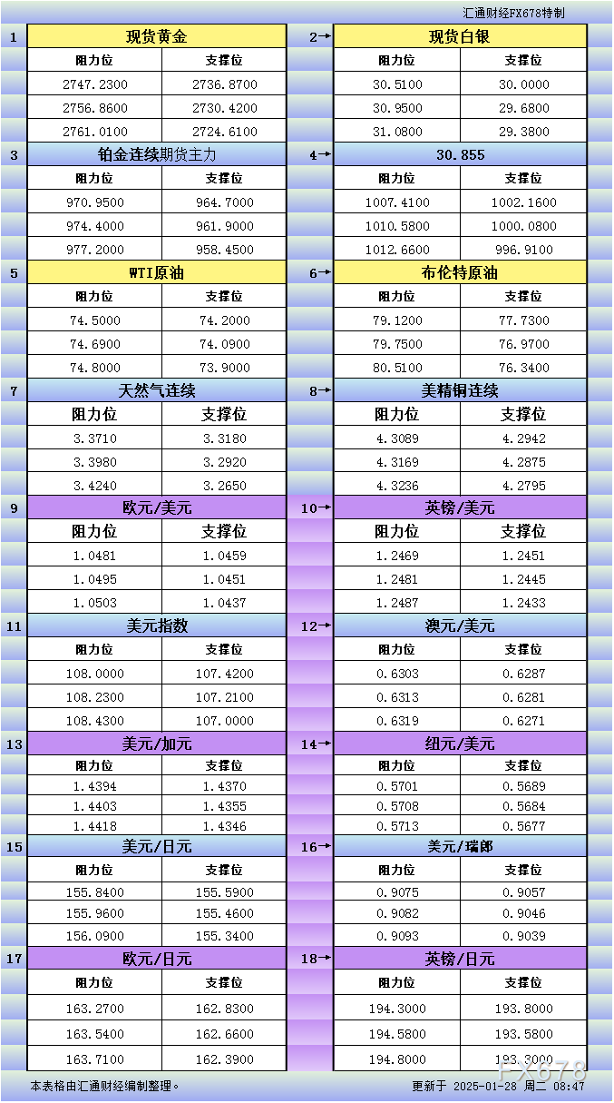 1月28日亚市更新支撑阻力：18品种支撑阻力(金银铂钯原油天然气铜及十大货币对)
