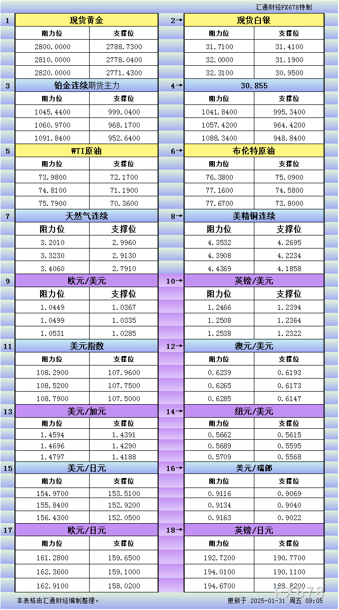 1月31日亚市更新支撑阻力：18品种支撑阻力(金银铂钯原油天然气铜及十大货币对)