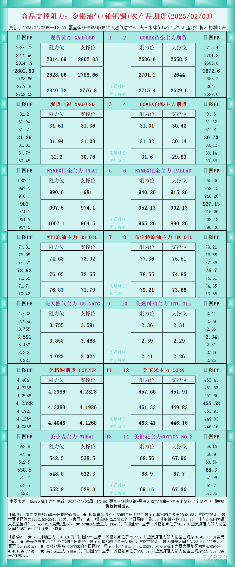 一张图看商品支撑阻力:金银油气+铂钯铜农产品期货(2025/02/03)