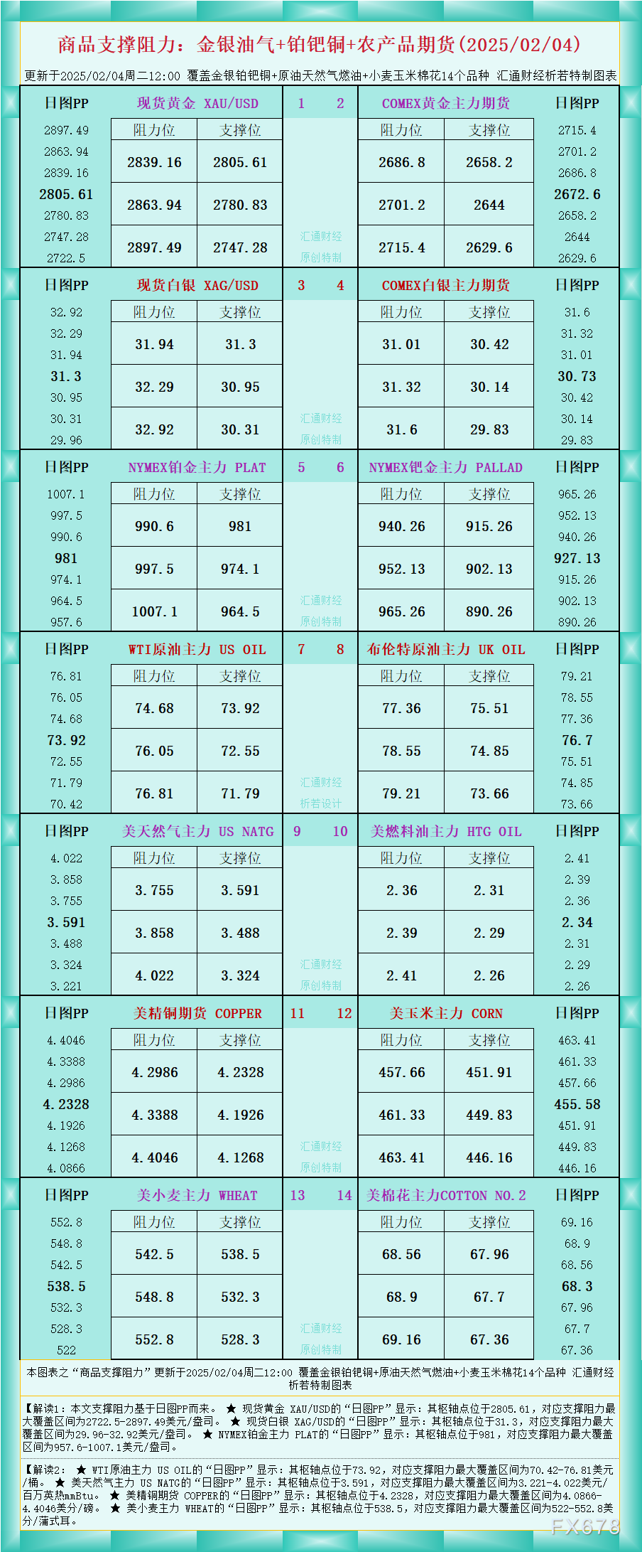 一张图看商品支撑阻力:金银油气+铂钯铜农产品期货(2025/02/04)