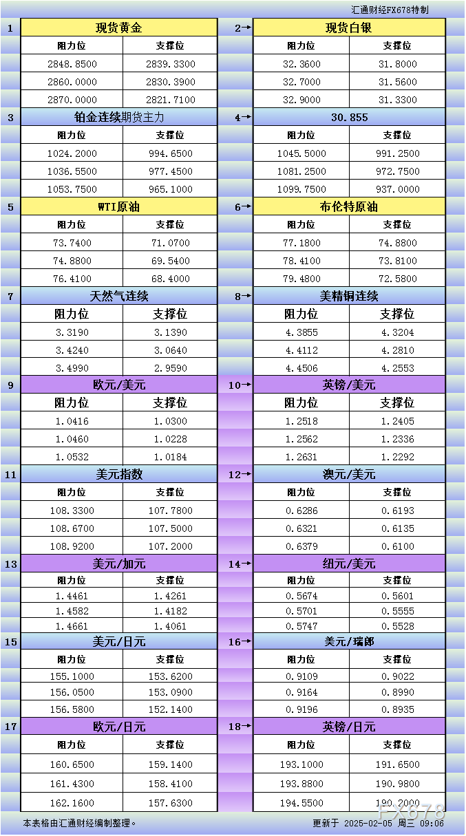 2月5日亚市更新支撑阻力:18品种支撑阻力(金银铂钯原油天然气铜及十大货币对)