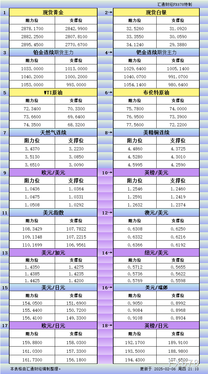 2月6日美市更新支撑阻力：18品种支撑阻力(金银铂钯原油天然气铜及十大货币对)