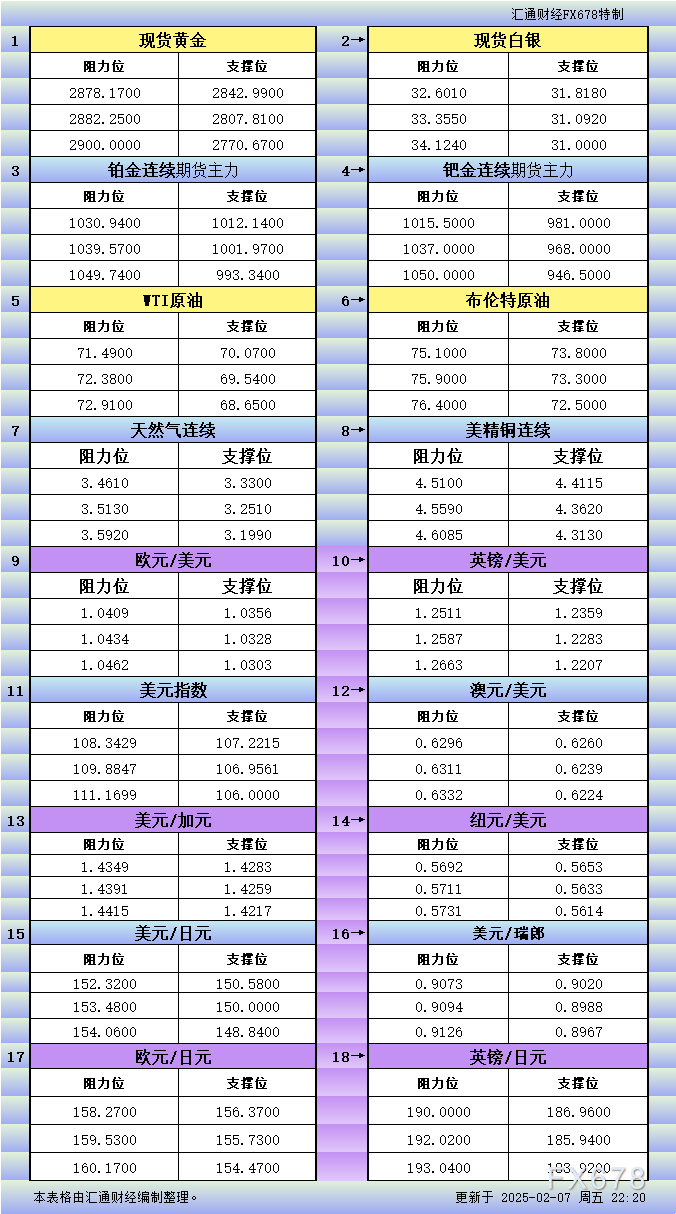 2月7日美市更新支撑阻力：18品种支撑阻力(金银铂钯原油天然气铜及十大货币对)
