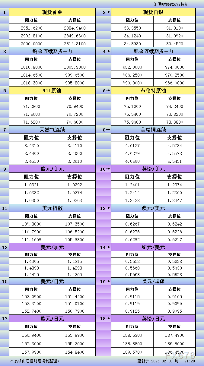 2月10日美市更新支撑阻力：18品种支撑阻力(金银铂钯原油天然气铜及十大货币对)