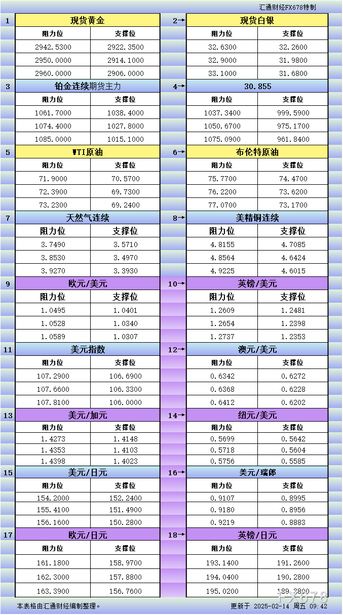 2月14日亚市更新支撑阻力:18品种支撑阻力(金银铂钯原油天然气铜及十大货币对)