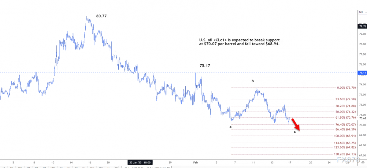技术分析:美国原油价格将跌至每桶68.94美元
