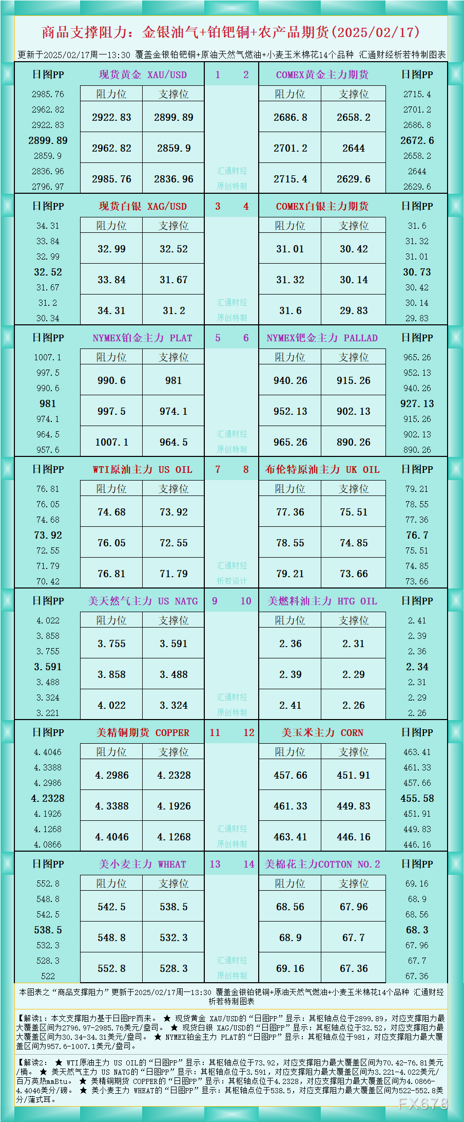 一张图看商品支撑阻力:金银油气+铂钯铜农产品期货(2025/02/17)