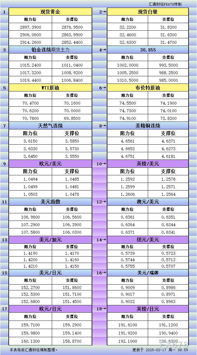 2月17日亚市更新支撑阻力:18品种支撑阻力(金银铂钯原油天然气铜及十大货币对)