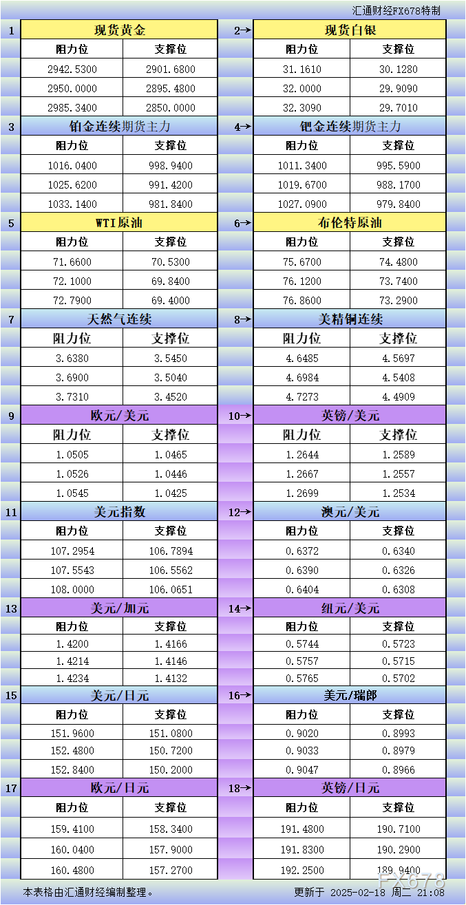 2月18日美市更新支撑阻力：18品种支撑阻力(金银铂钯原油天然气铜及十大货币对)