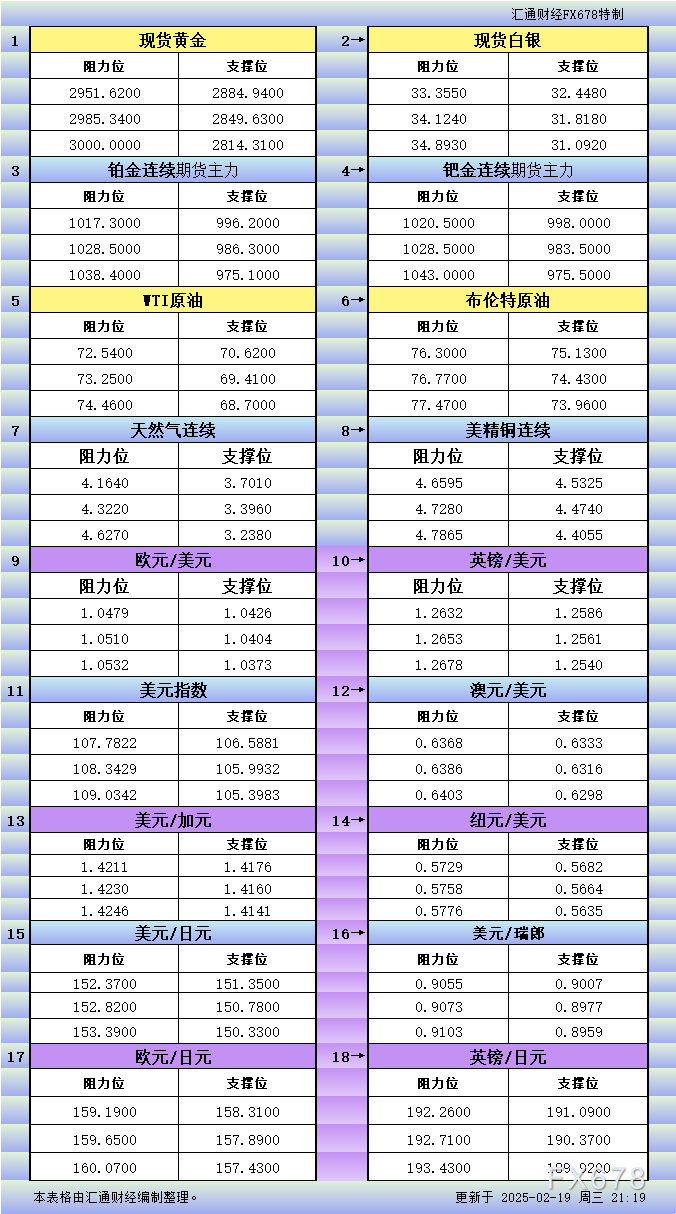 2月19日美市更新支撑阻力：18品种支撑阻力(金银铂钯原油天然气铜及十大货币对)