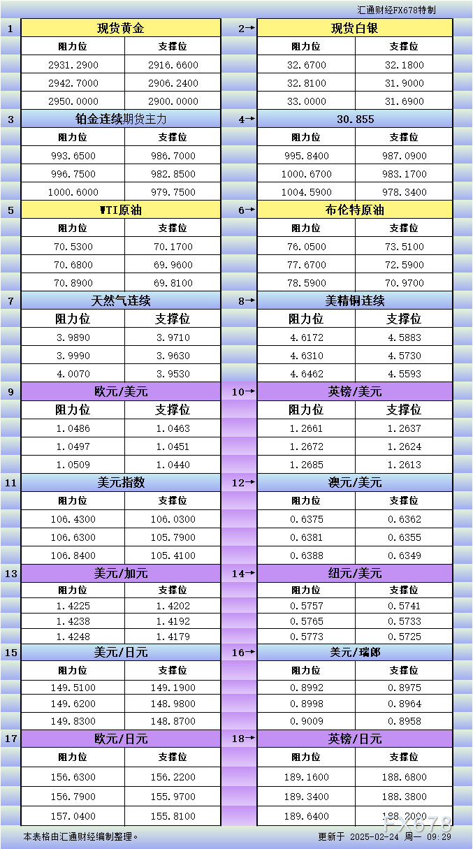 2月24日亚市更新支撑阻力：18品种支撑阻力(金银铂钯原油天然气铜及十大货币对)