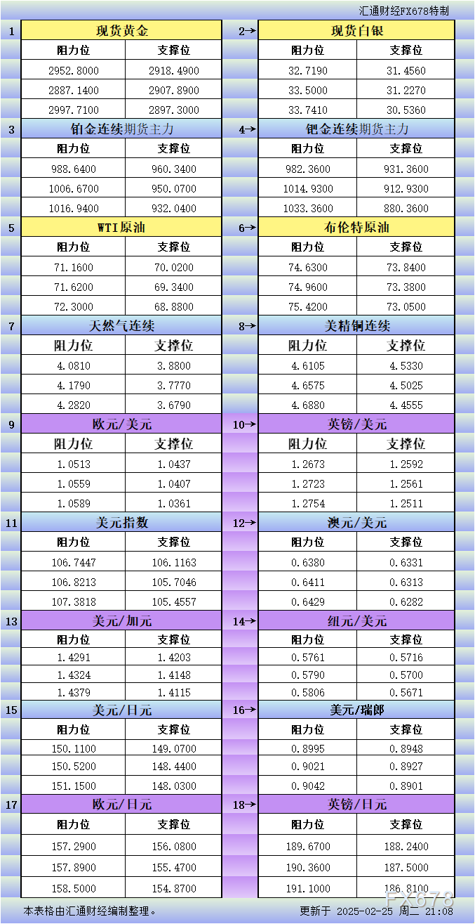 2月25日美市更新支撑阻力：18品种支撑阻力(金银铂钯原油天然气铜及十大货币对)