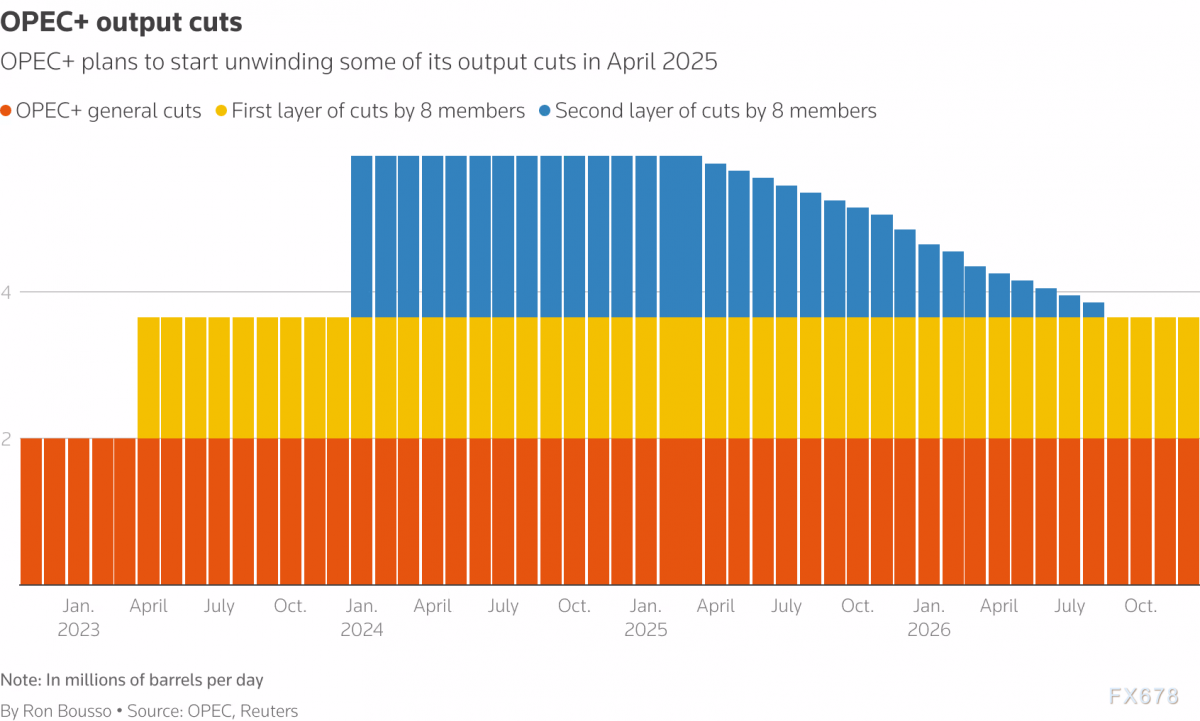 OPEC+的“减产困局”：拖延战术或将失去油市控制力