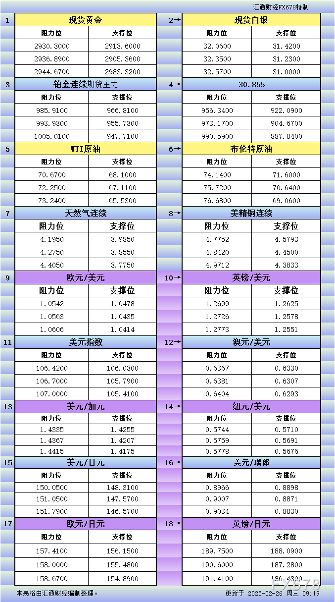 2月26日亚市更新支撑阻力：18品种支撑阻力(金银铂钯原油天然气铜及十大货币对)