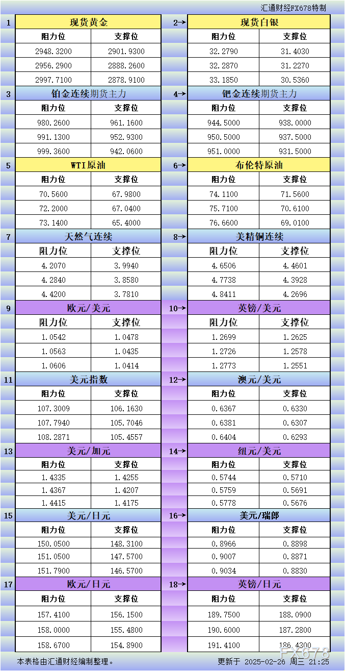 2月26日美市更新支撑阻力：18品种支撑阻力(金银铂钯原油天然气铜及十大货币对)