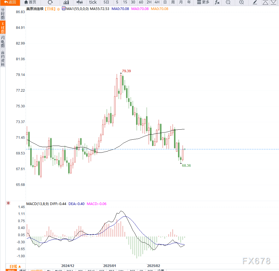 原油交易提醒:供应担忧情绪支撑油价超跌反弹,等待空头反扑