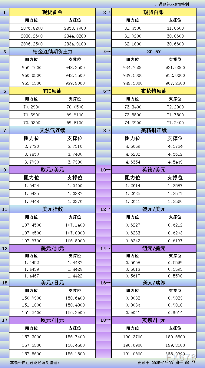 3月3日亚市更新支撑阻力：18品种支撑阻力(金银铂钯原油天然气铜及十大货币对)