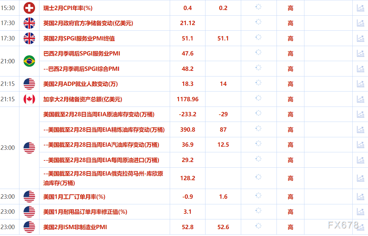 3月5日财经早餐:关税推动全球避险情绪升级,油价创三个月新低,乌方愿在美方领导下尽快开启和谈