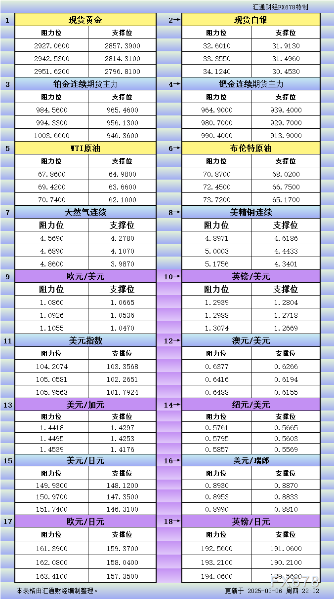 3月6日美市更新支撑阻力：18品种支撑阻力(金银铂钯原油天然气铜及十大货币对)